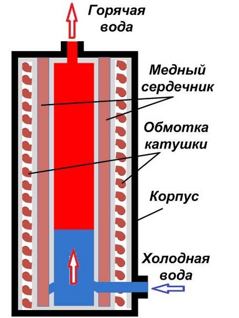 Характеристики и принцип работы индукционного котла отопления