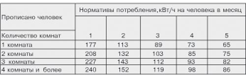 Норматив потребления электроэнергии на человека в московской области