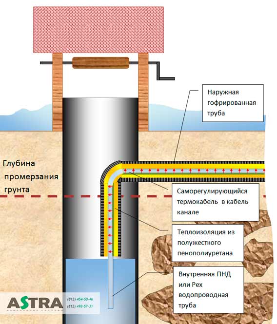 Особенности прокладки водопровода под землей