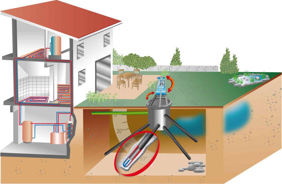 Геотермальное отопление дома - принцип работы теплового насоса в частном доме, стоимость системы