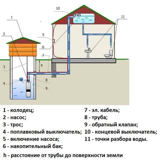 Зимний водопровод из колодца: обзор лучших вариантов и схем обустройства