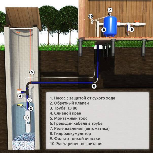 Водопровод из колодца в дом своими руками — зимний вариант подачи воды в дом