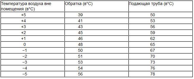 Температура теплоносителя в системе отопления  формулы расчета - варианты пола
