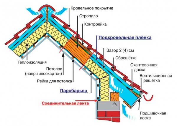 Утепление крыши деревянного дома, в том числе изнутри, как правильно сделать