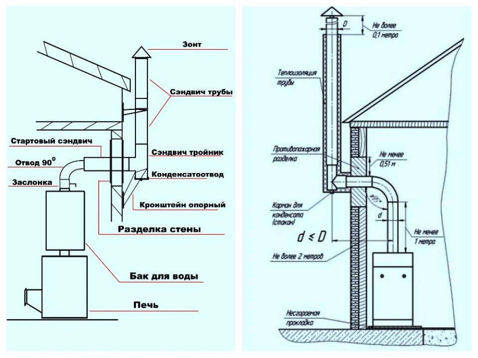 Дымоход для газового котла: виды конструкций, советы по обустройству, нормы и требования к установке