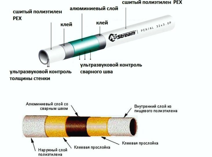 Какая пластиковая труба лучше: ппр, полиэтилен или металлопластик? - eurosantehnik.ru