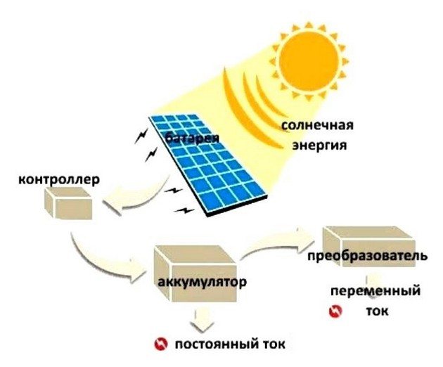 Установка солнечных батарей на крышу дома