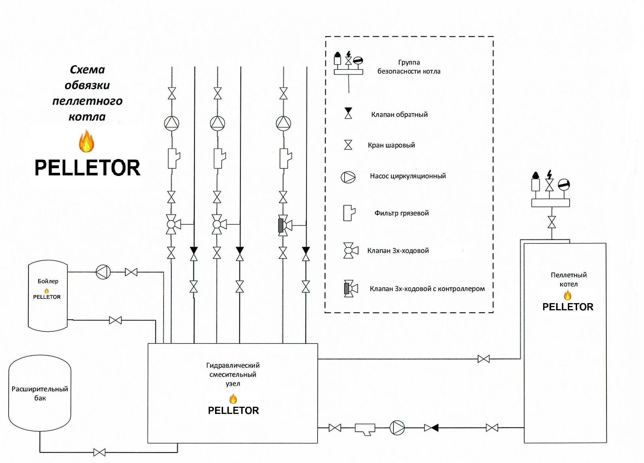Обвязка котла отопления: разновидности конструкций и тонкости процесса