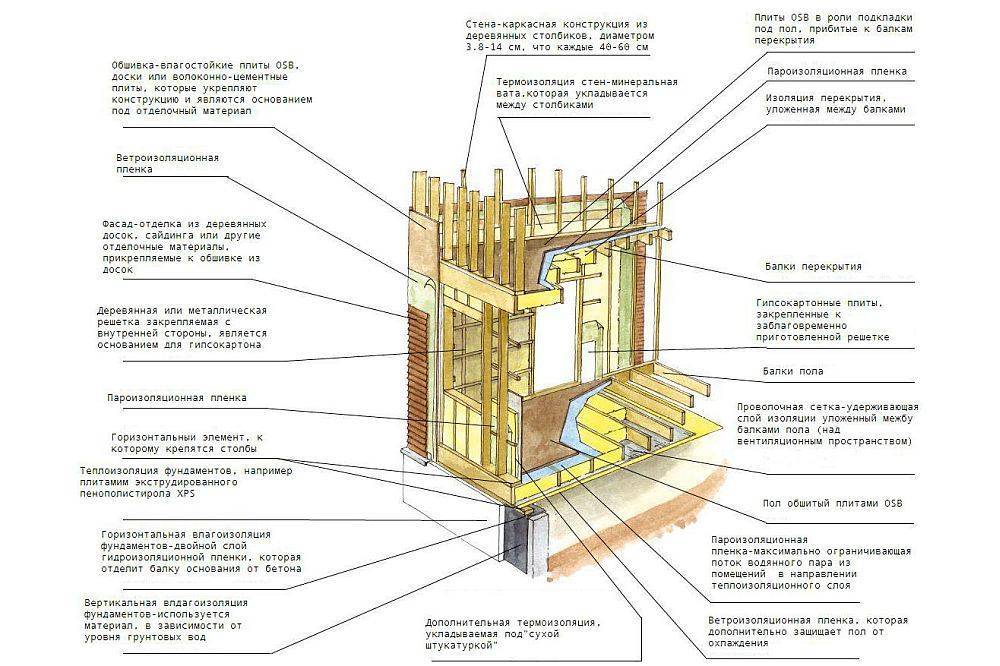 Основные правила строительства каркасного дома