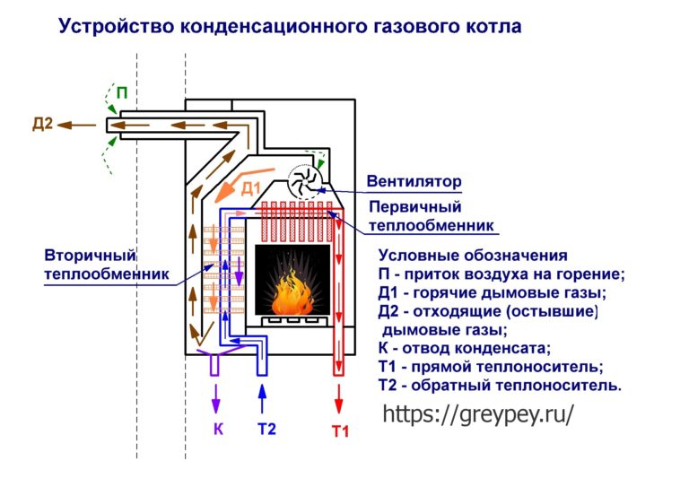 Конденсационный газовый котел: особенности оборудования | строй советы