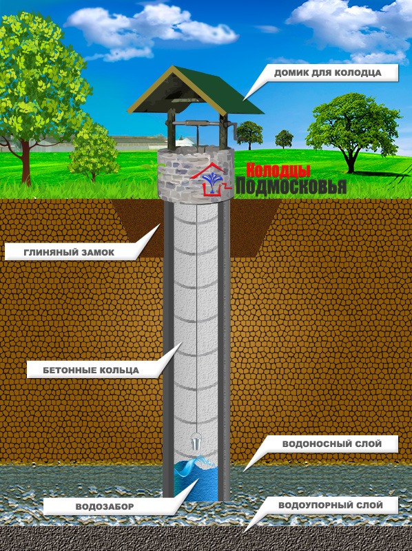 Глубина скважины для питьевой воды. как проверить глубину
