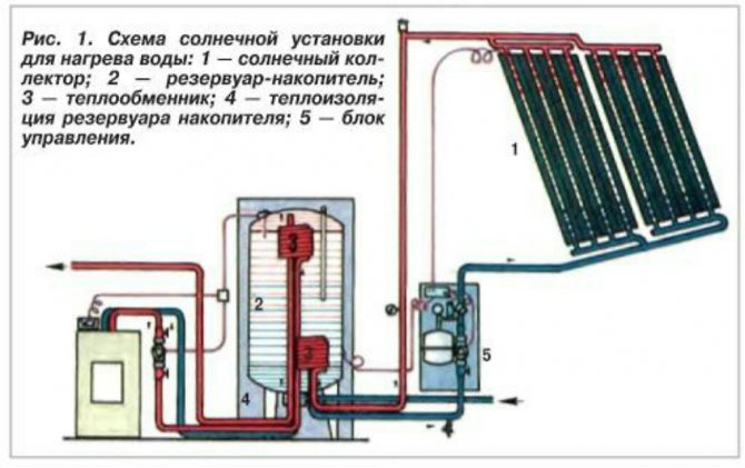 Солнечное отопление частного дома варианты и схемы устройства