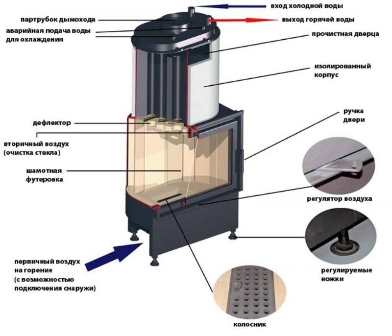 Отопительно-варочная печь с водяным контуром: обзор моделей, преимущества и недостатки