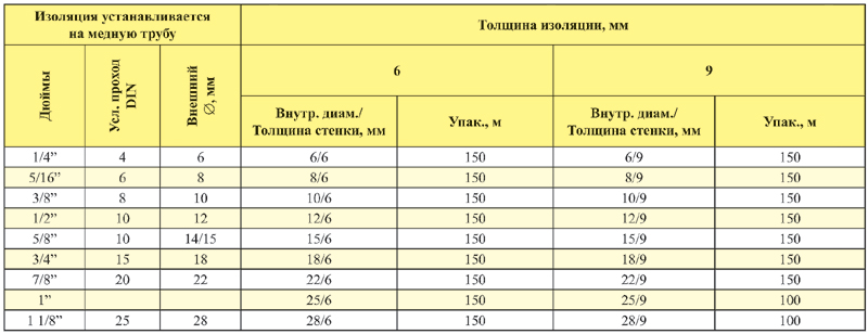 Чем хорош и каким бывает трубный утеплитель энергофлекс?