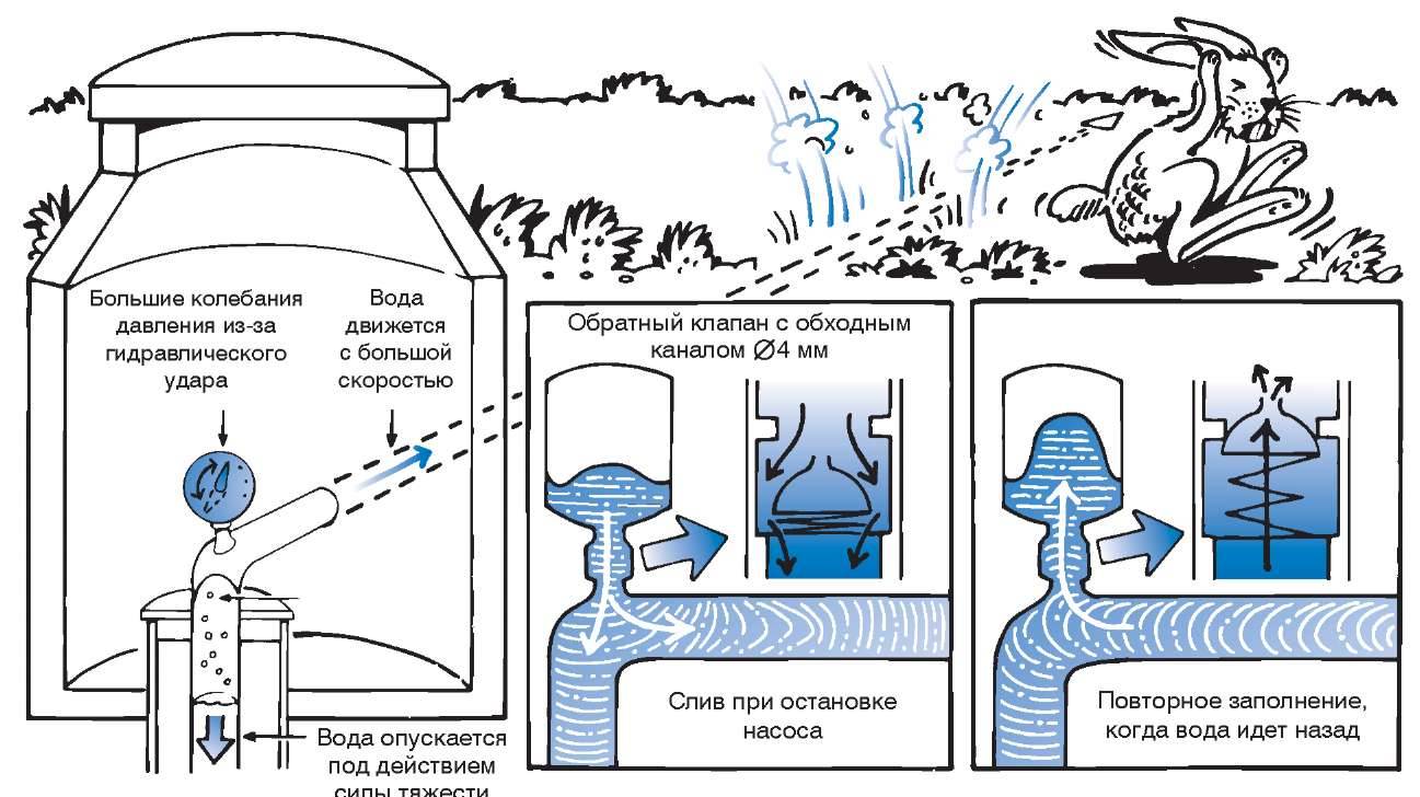 2 причины и методы борьбы с гидроударом в системе водоснабжения