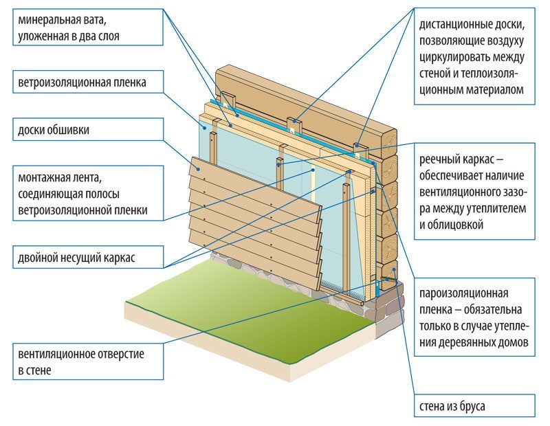Этапы утепления деревянного дома пенополистиролом снаружи