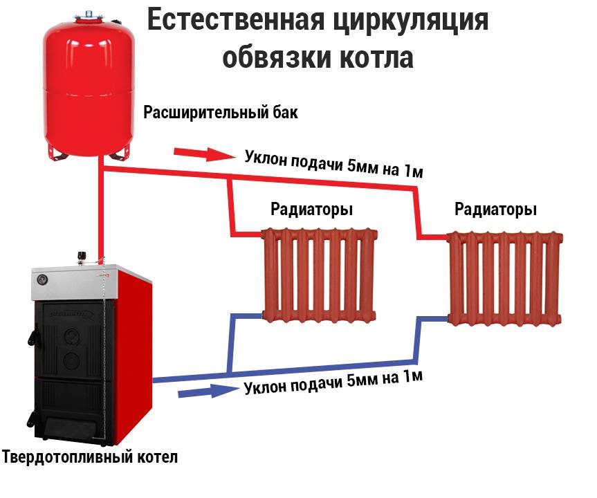 Принцип работы и расчёт схемы отопления с естественной циркуляцией частного дома