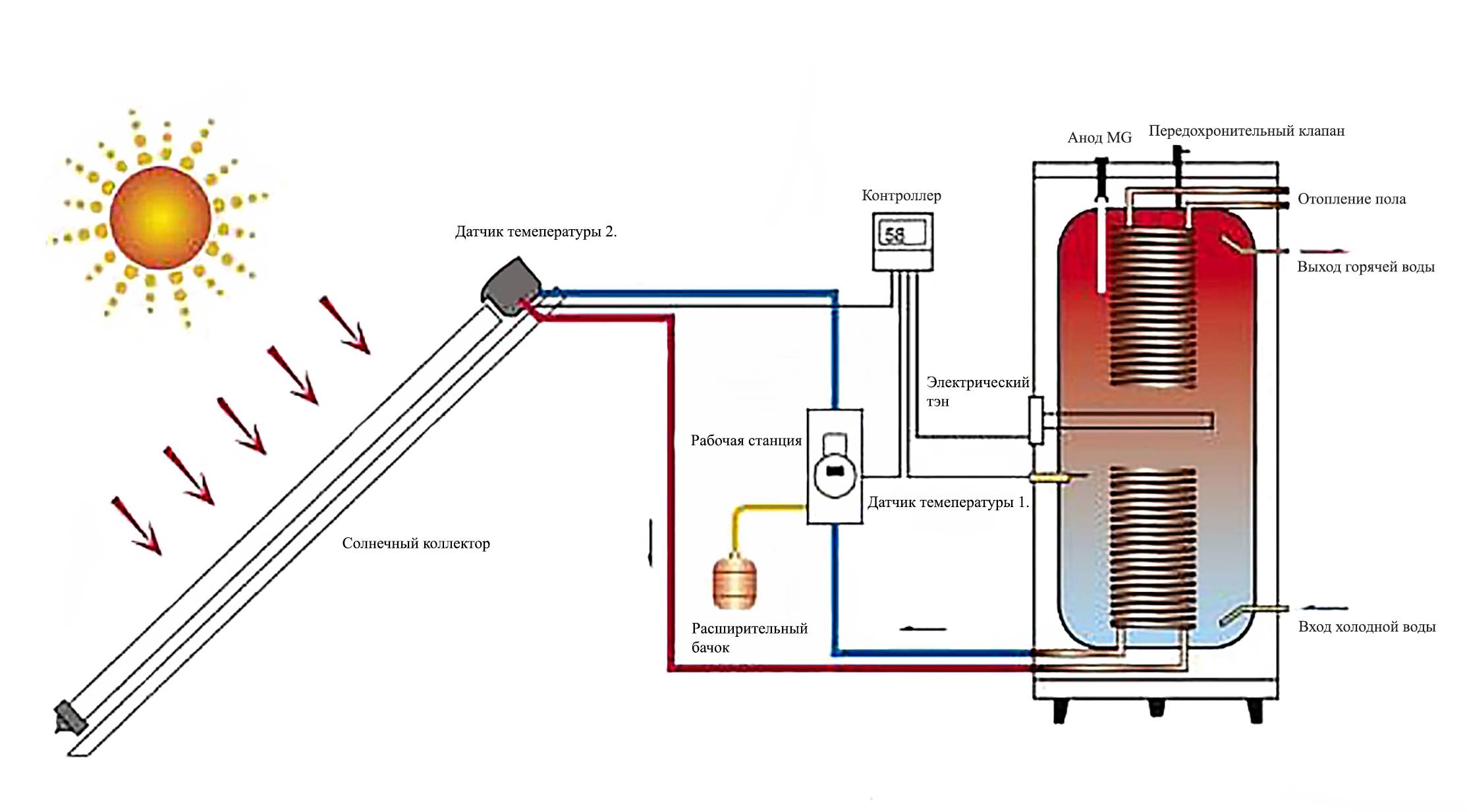 5 лучших накопительных газовых водонагревателей