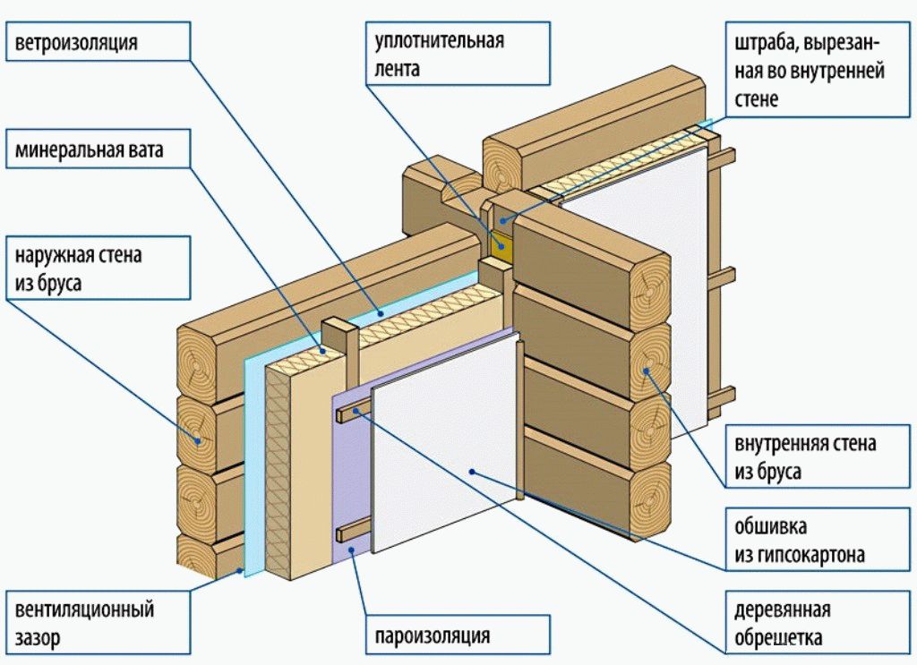 Утепление деревянного дома внутри: политерм или джут для отделки стен дома из бревна изнутри, межвенцевый утеплитель или минвата, что лучше