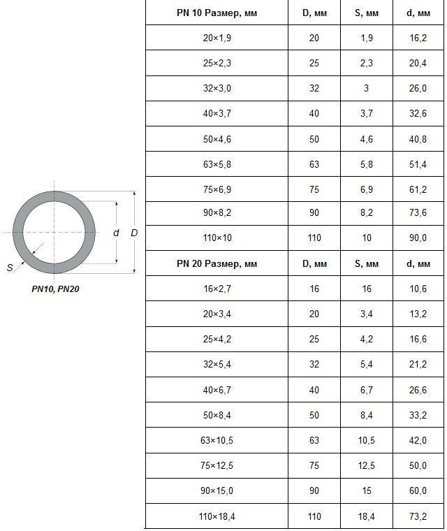 Диаметры труб полипропиленовых: таблица размеров пп труб, наружный и внутренний диаметр труб для водоснабжения, отопления