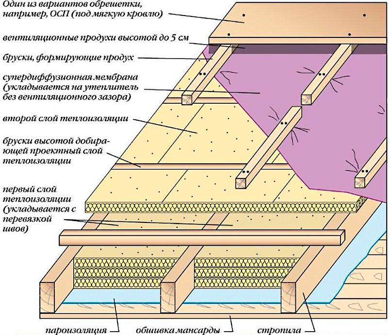 Как утеплить крышу бани: выбор материала и способа
