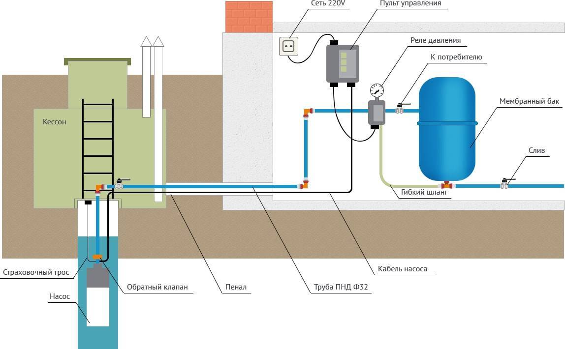 Водопровод на даче из колодца своими руками: устройство и как сделать