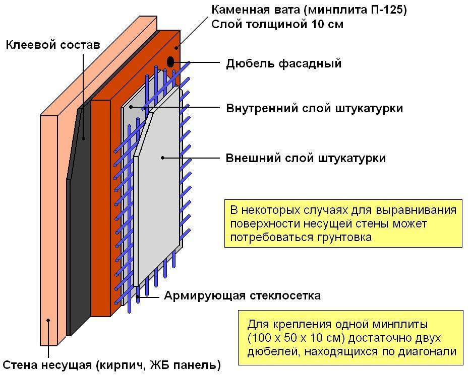 Утепление стен изнутри пенополистиролом пошаговая инструкция