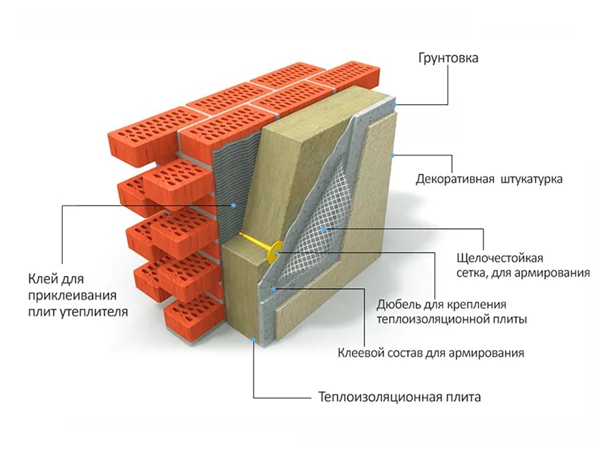 Вентилируемый фасад технология монтажа описание с картинками