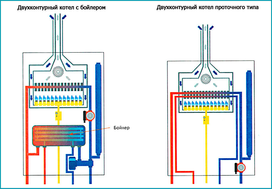 Двухконтурный газовый котел: устройство и принцип работы