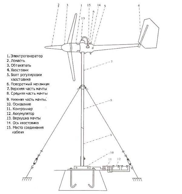 Ветрогенератор своими руками — пошаговая инструкция как сделать из подручных материалов