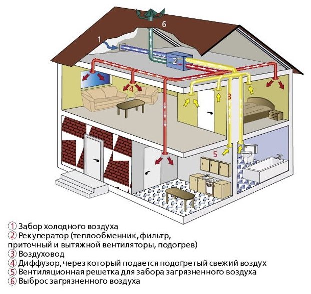 Вентиляция в частном доме: схема и способы расчета