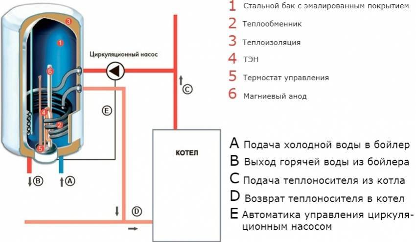 Схема подключения бойлера косвенного нагрева к котлу: обвязка конструкции с рециркуляцией, как подключить к одноконтурному и двухконтурному варианту