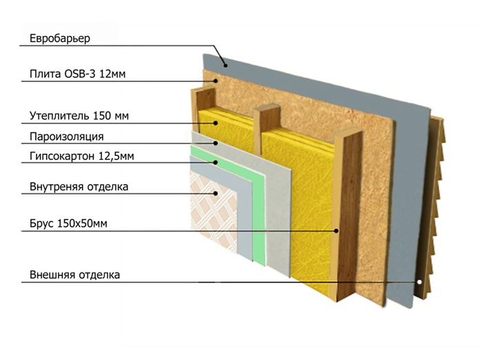 Выбор утеплителя для каркасного дома