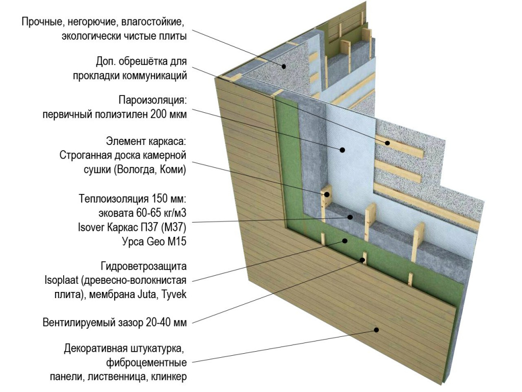 Утепление стен каркасного дома: выбор подходящих материалов, пошаговая инструкция