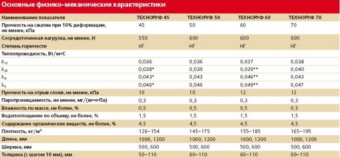 Российские производители строительных материалов
