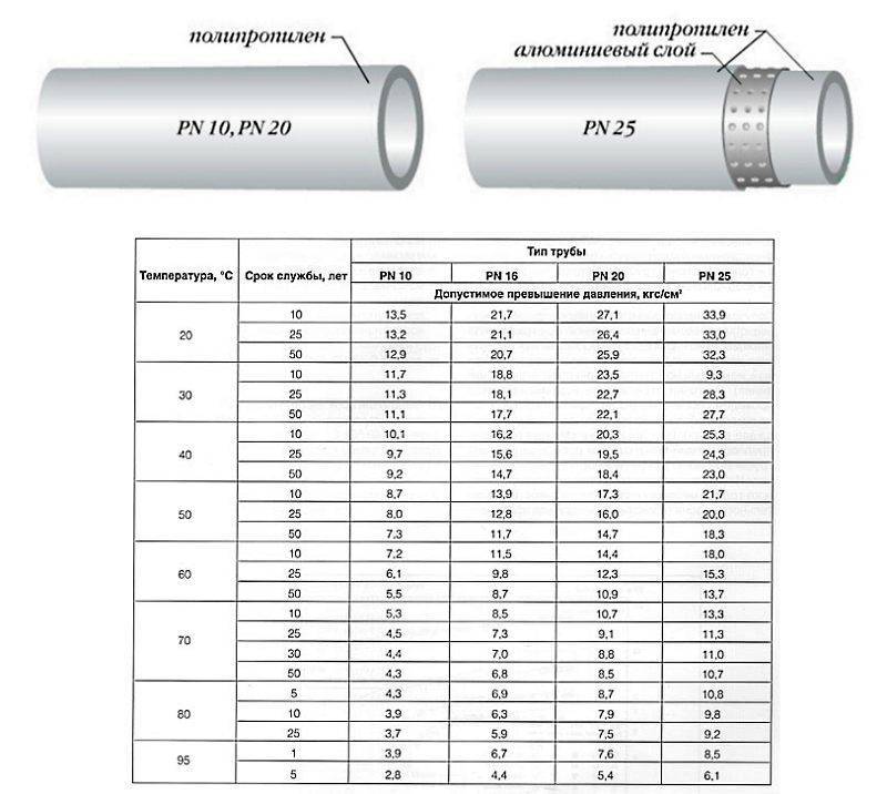 Размеры полипропиленовых (ппр) труб: диаметры и толщина стенок по госту