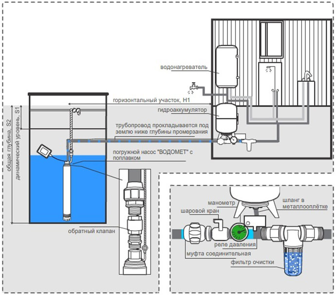 Водопровод на даче из колодца – общие рекомендации по устройству