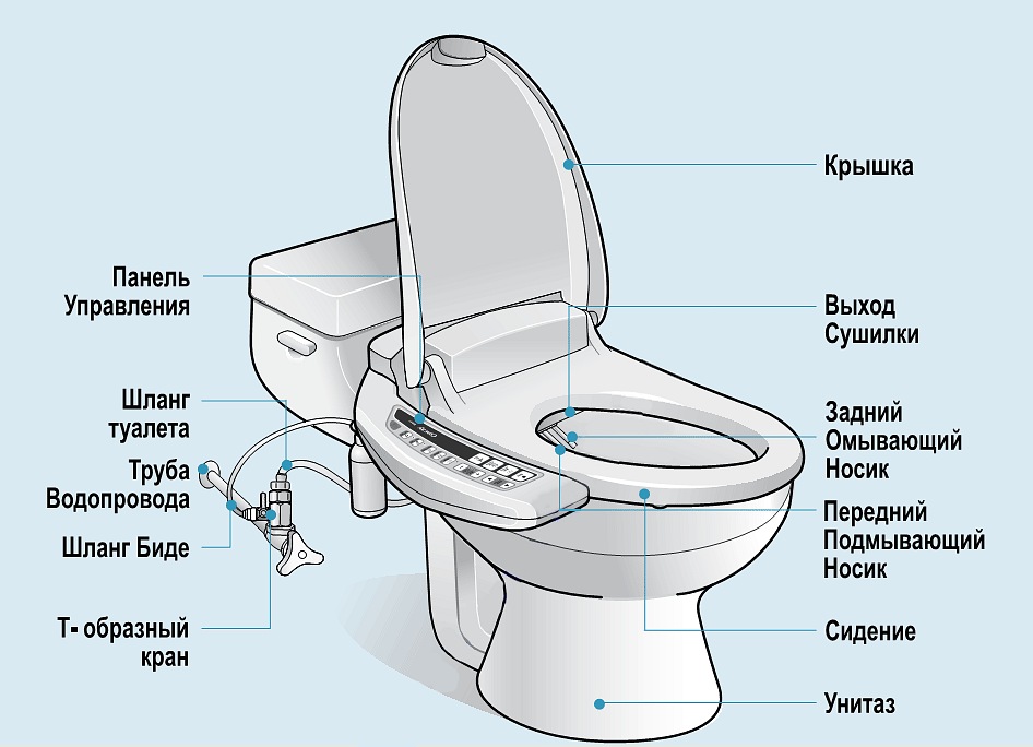 Как правильно установить гигиенический душ для унитаза: особенности гигиенического душа для унитаза