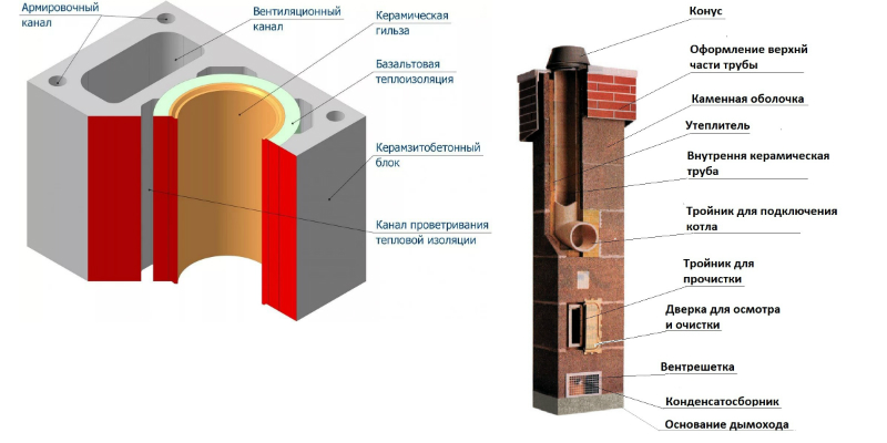 Особенности монтажа и функций керамических дымоходов