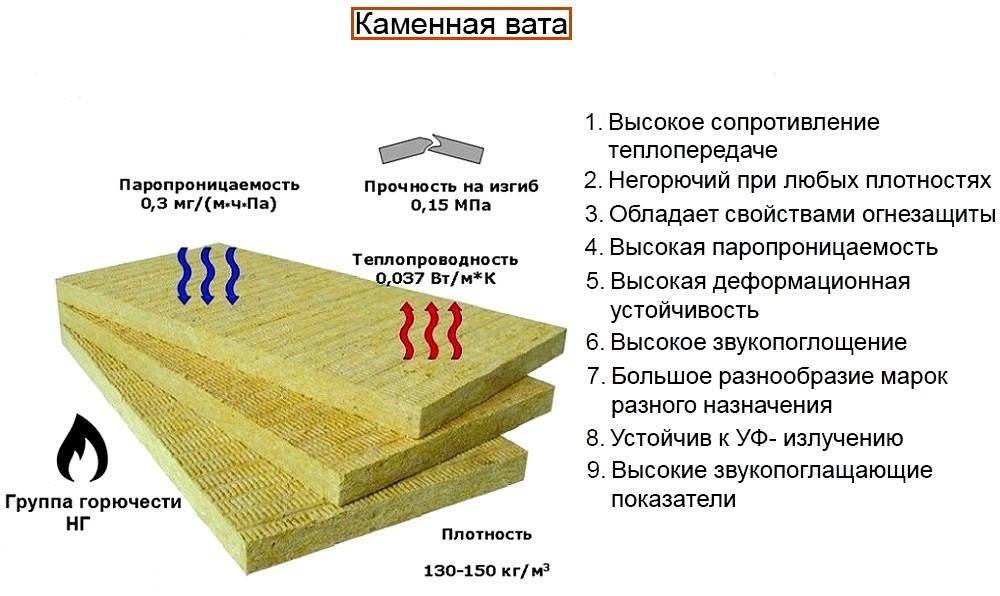Плотность базальтового утеплителя: основные свойства материала