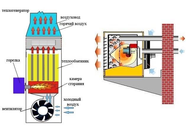 Виды теплогенераторов для воздушного отопления и их характеристика