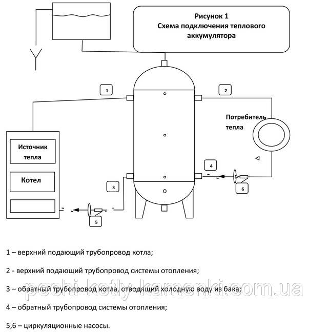Теплоаккумулятор для котлов отопления своими руками: принцип работы, схемы и описание процесса.