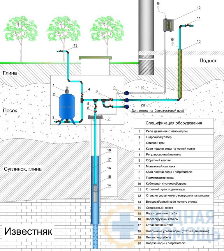Правила обустройства автономной системы водоснабжения частного дома из скважины