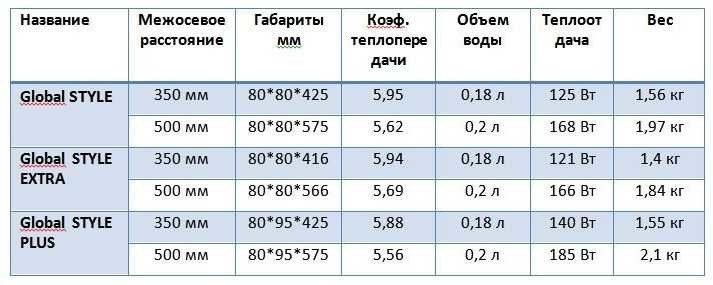  отопления Global – технические характеристики, особенности