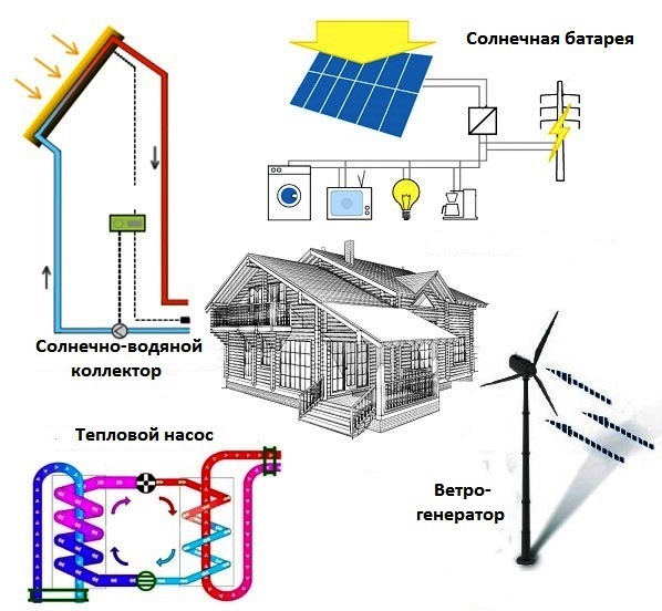 Обзор видов альтернативной энергетики для дома