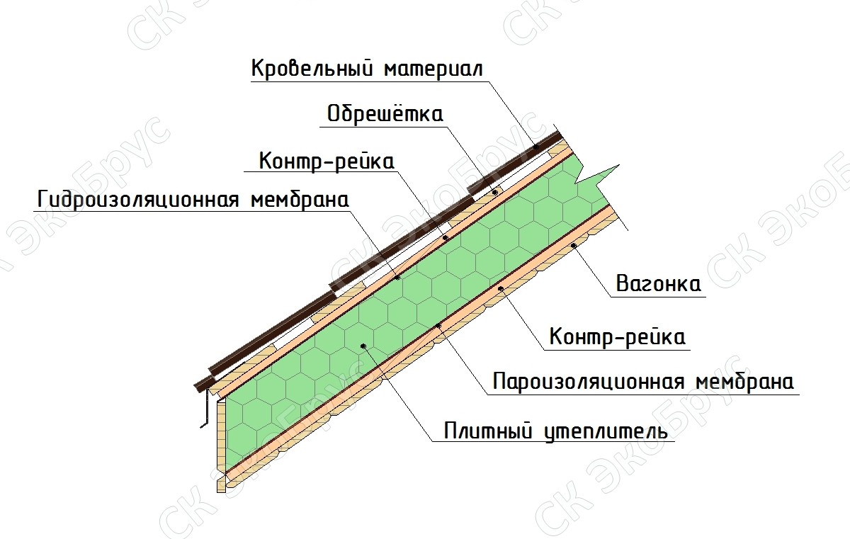 Плотность утеплителя для утепления кровли каркасный дом