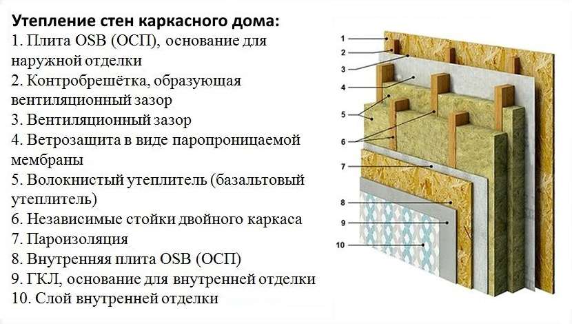 Толщина утеплителя для стен каркасного дома: ширина и другие параметры
