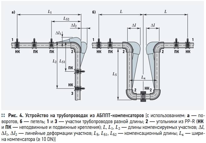 Компенсаторы для трубопроводов систем отопления и водоснабжения