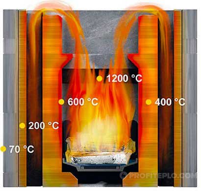 О температуре горения и теплотворности дров