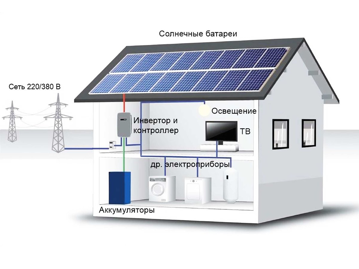 Солнечные батареи для частного дома и квартиры